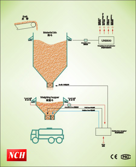 稱重料位工作原理示意圖